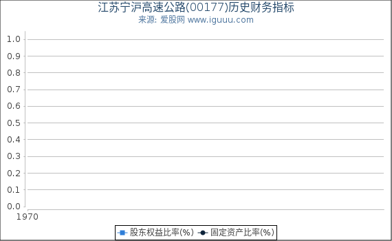 江苏宁沪高速公路(00177)股东权益比率、固定资产比率等历史财务指标图