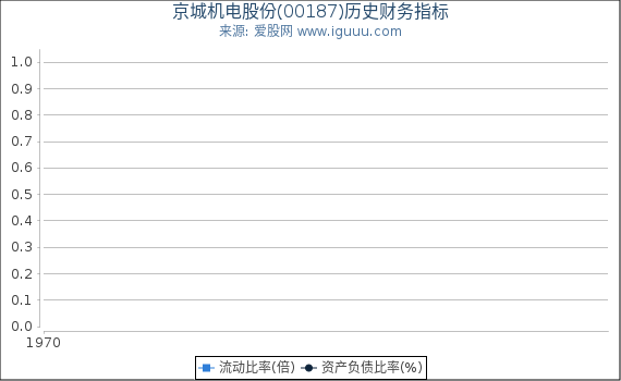 京城机电股份(00187)股东权益比率、固定资产比率等历史财务指标图