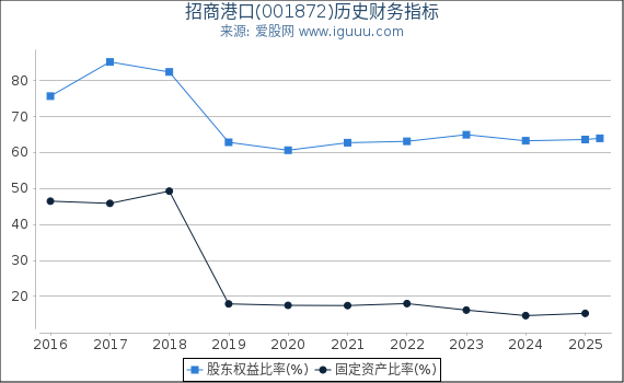 招商港口(001872)股东权益比率、固定资产比率等历史财务指标图
