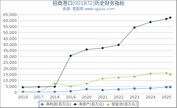招商港口(001872)股东权益比率、固定资产比率等历史财务指标图