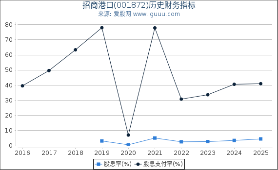 招商港口(001872)股东权益比率、固定资产比率等历史财务指标图