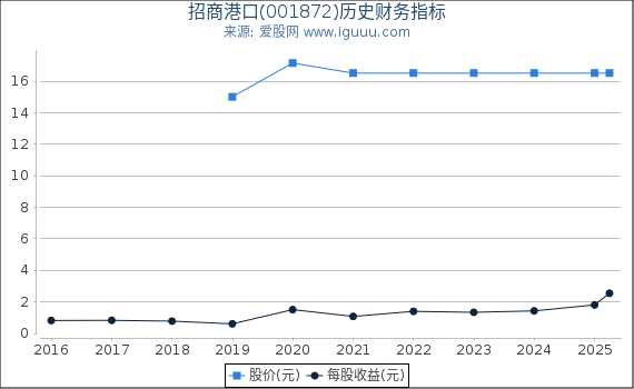招商港口(001872)股东权益比率、固定资产比率等历史财务指标图