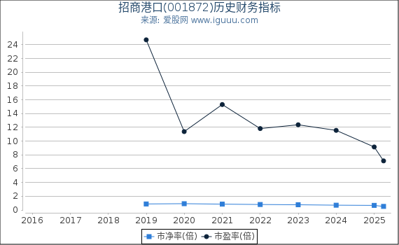 招商港口(001872)股东权益比率、固定资产比率等历史财务指标图