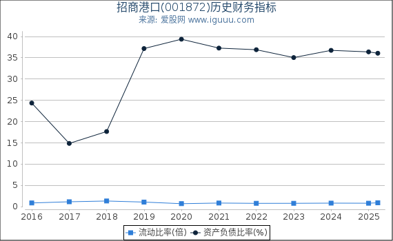 招商港口(001872)股东权益比率、固定资产比率等历史财务指标图