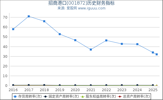 招商港口(001872)股东权益比率、固定资产比率等历史财务指标图