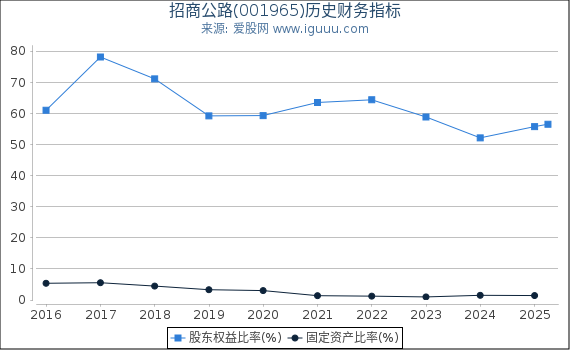 招商公路(001965)股东权益比率、固定资产比率等历史财务指标图