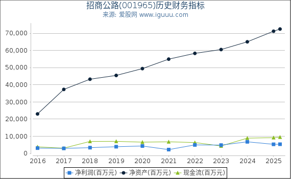 招商公路(001965)股东权益比率、固定资产比率等历史财务指标图