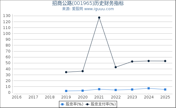 招商公路(001965)股东权益比率、固定资产比率等历史财务指标图