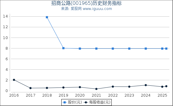 招商公路(001965)股东权益比率、固定资产比率等历史财务指标图
