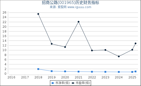 招商公路(001965)股东权益比率、固定资产比率等历史财务指标图