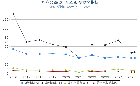 招商公路(001965)股东权益比率、固定资产比率等历史财务指标图