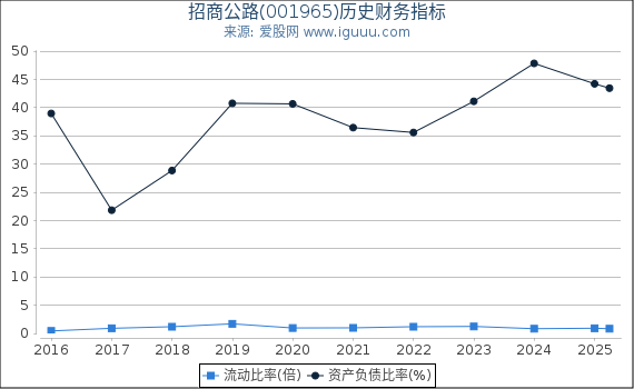招商公路(001965)股东权益比率、固定资产比率等历史财务指标图