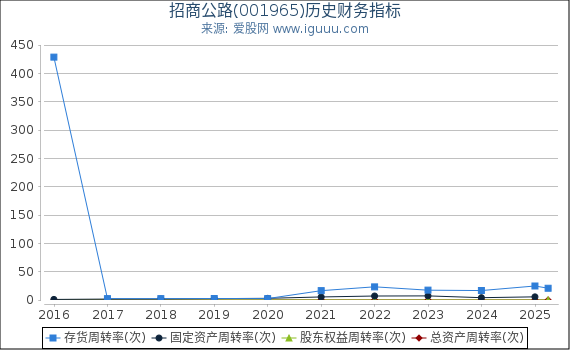 招商公路(001965)股东权益比率、固定资产比率等历史财务指标图