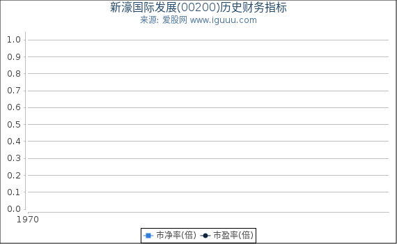 新濠国际发展(00200)股东权益比率、固定资产比率等历史财务指标图