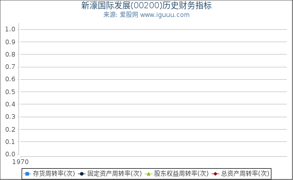 新濠国际发展(00200)股东权益比率、固定资产比率等历史财务指标图