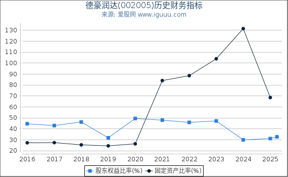 德豪润达(002005)股东权益比率、固定资产比率等历史财务指标图