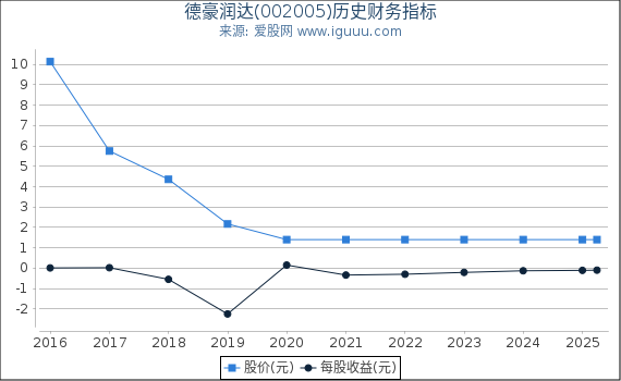 德豪润达(002005)股东权益比率、固定资产比率等历史财务指标图