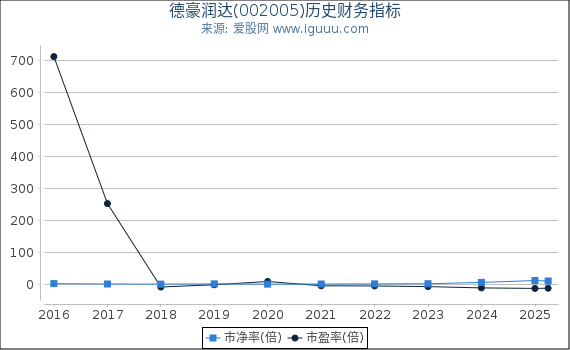 德豪润达(002005)股东权益比率、固定资产比率等历史财务指标图