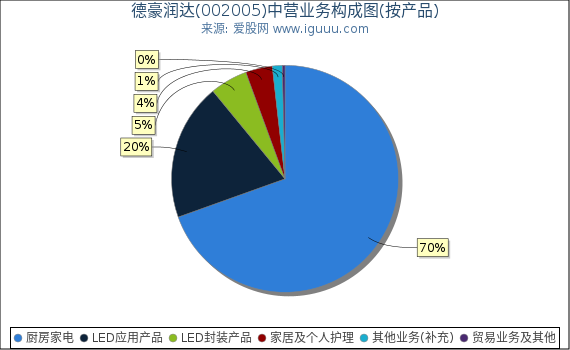 德豪润达(002005)主营业务构成图（按产品）