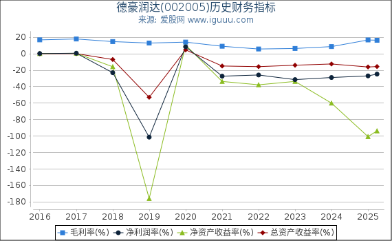 德豪润达(002005)股东权益比率、固定资产比率等历史财务指标图