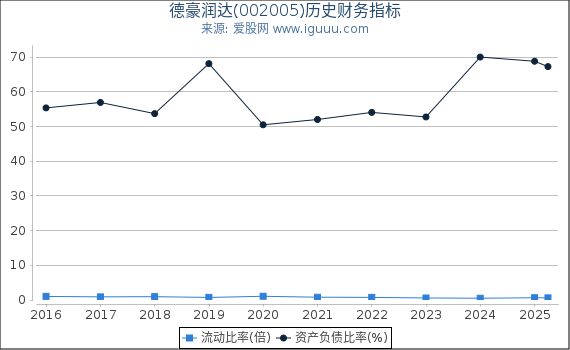 德豪润达(002005)股东权益比率、固定资产比率等历史财务指标图