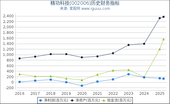 精功科技(002006)股东权益比率、固定资产比率等历史财务指标图