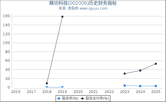 精功科技(002006)股东权益比率、固定资产比率等历史财务指标图