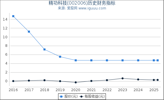 精功科技(002006)股东权益比率、固定资产比率等历史财务指标图