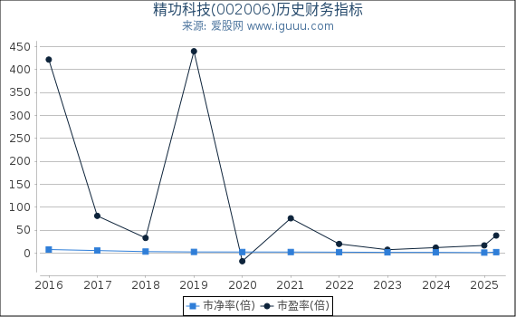 精功科技(002006)股东权益比率、固定资产比率等历史财务指标图