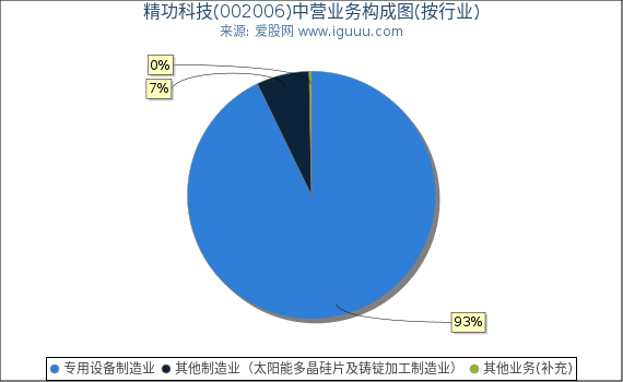 精功科技(002006)主营业务构成图（按行业）
