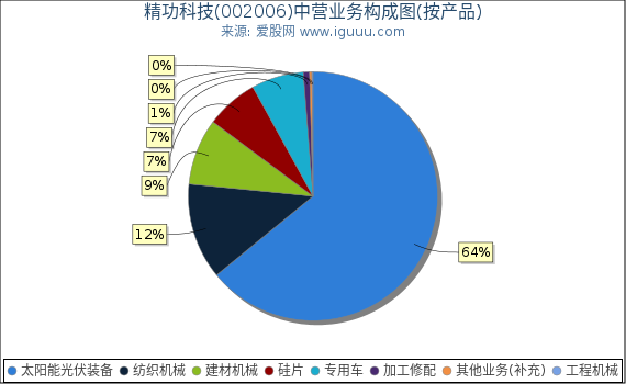 精功科技(002006)主营业务构成图（按产品）