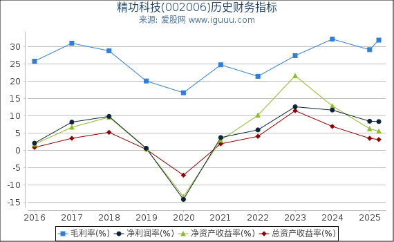 精功科技(002006)股东权益比率、固定资产比率等历史财务指标图