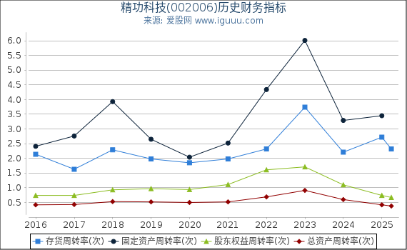 精功科技(002006)股东权益比率、固定资产比率等历史财务指标图
