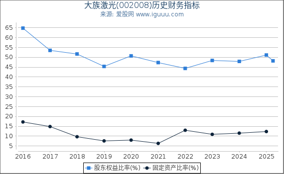 大族激光(002008)股东权益比率、固定资产比率等历史财务指标图