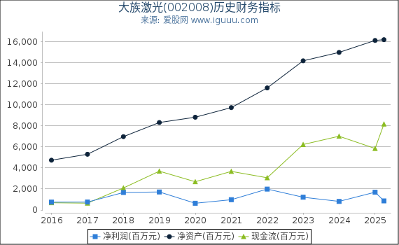 大族激光(002008)股东权益比率、固定资产比率等历史财务指标图