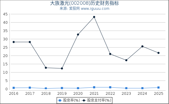 大族激光(002008)股东权益比率、固定资产比率等历史财务指标图