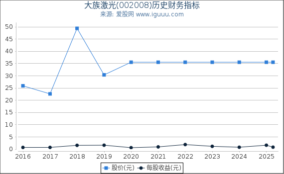 大族激光(002008)股东权益比率、固定资产比率等历史财务指标图