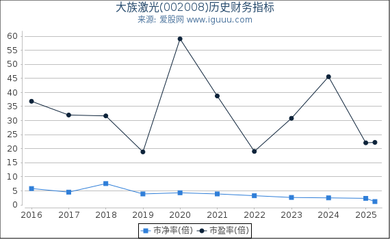 大族激光(002008)股东权益比率、固定资产比率等历史财务指标图
