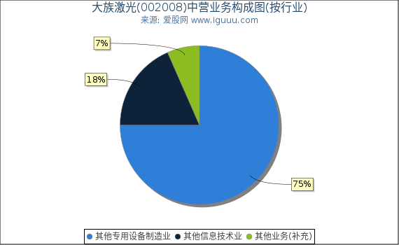 大族激光(002008)主营业务构成图（按行业）