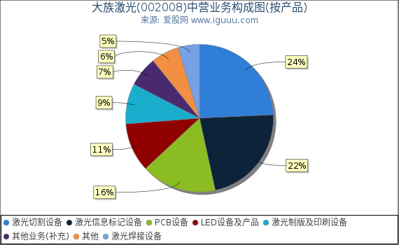 大族激光(002008)主营业务构成图（按产品）