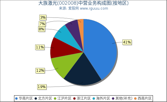 大族激光(002008)主营业务构成图（按地区）