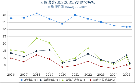 大族激光(002008)股东权益比率、固定资产比率等历史财务指标图