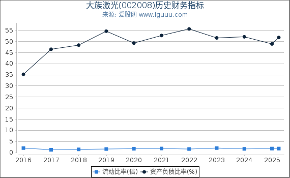 大族激光(002008)股东权益比率、固定资产比率等历史财务指标图