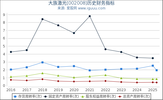大族激光(002008)股东权益比率、固定资产比率等历史财务指标图