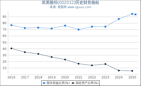 凯恩股份(002012)股东权益比率、固定资产比率等历史财务指标图