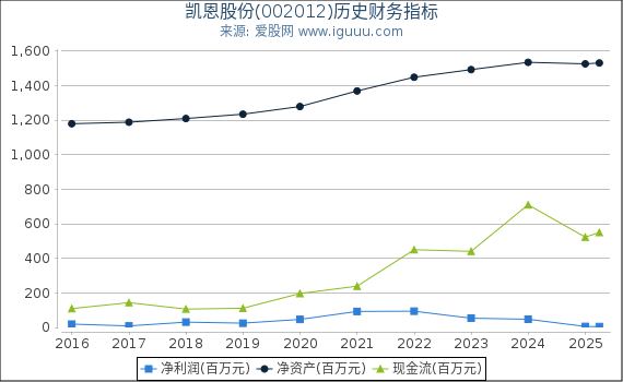 凯恩股份(002012)股东权益比率、固定资产比率等历史财务指标图