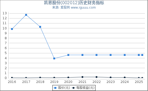 凯恩股份(002012)股东权益比率、固定资产比率等历史财务指标图