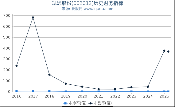 凯恩股份(002012)股东权益比率、固定资产比率等历史财务指标图