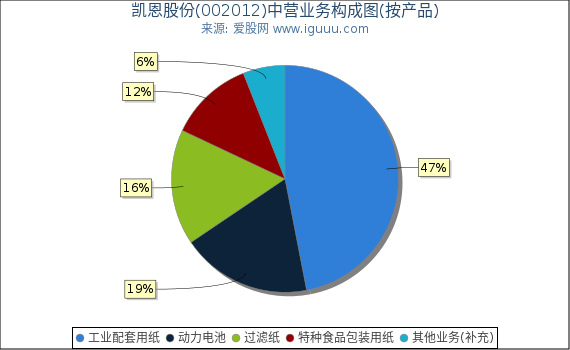 凯恩股份(002012)主营业务构成图（按产品）