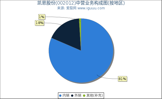 凯恩股份(002012)主营业务构成图（按地区）